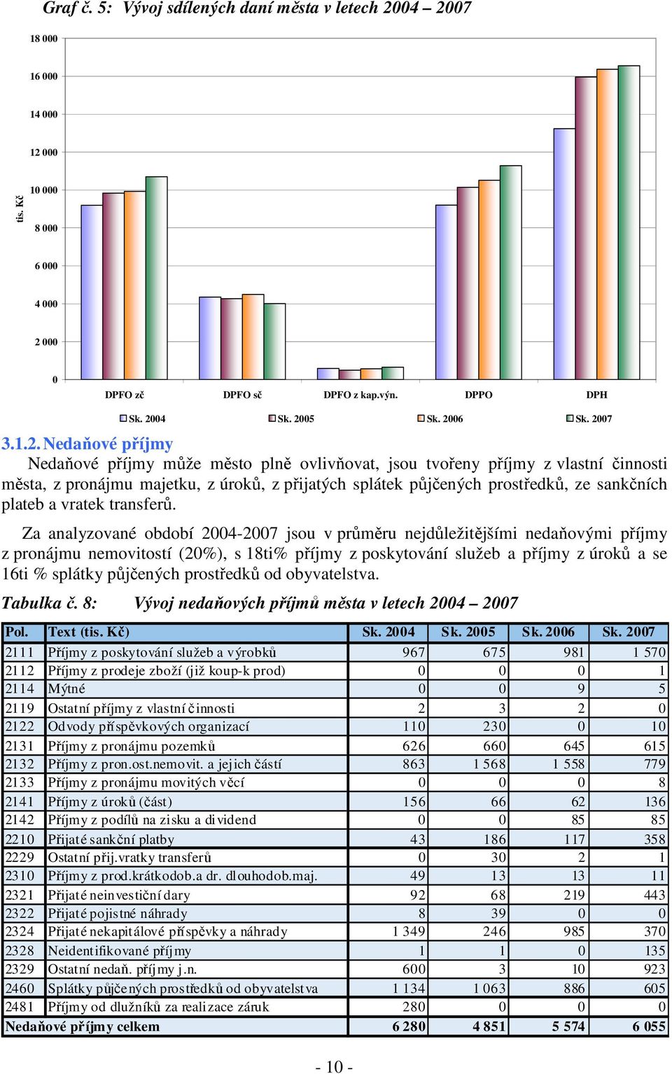 sankčních plateb a vratek transferů.