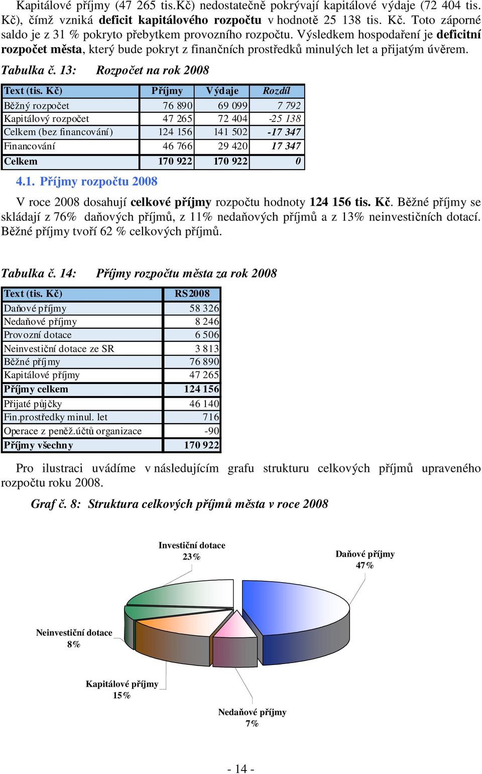 Kč) Příjmy Výdaje Rozdíl Běžný rozpočet 76 890 69 099 7 792 Kapitálový rozpočet 47 265 72 404-25 138 Celkem (bez financování) 124 156 141 502-17 347 Financování 46 766 29 420 17 347 Celkem 170 922