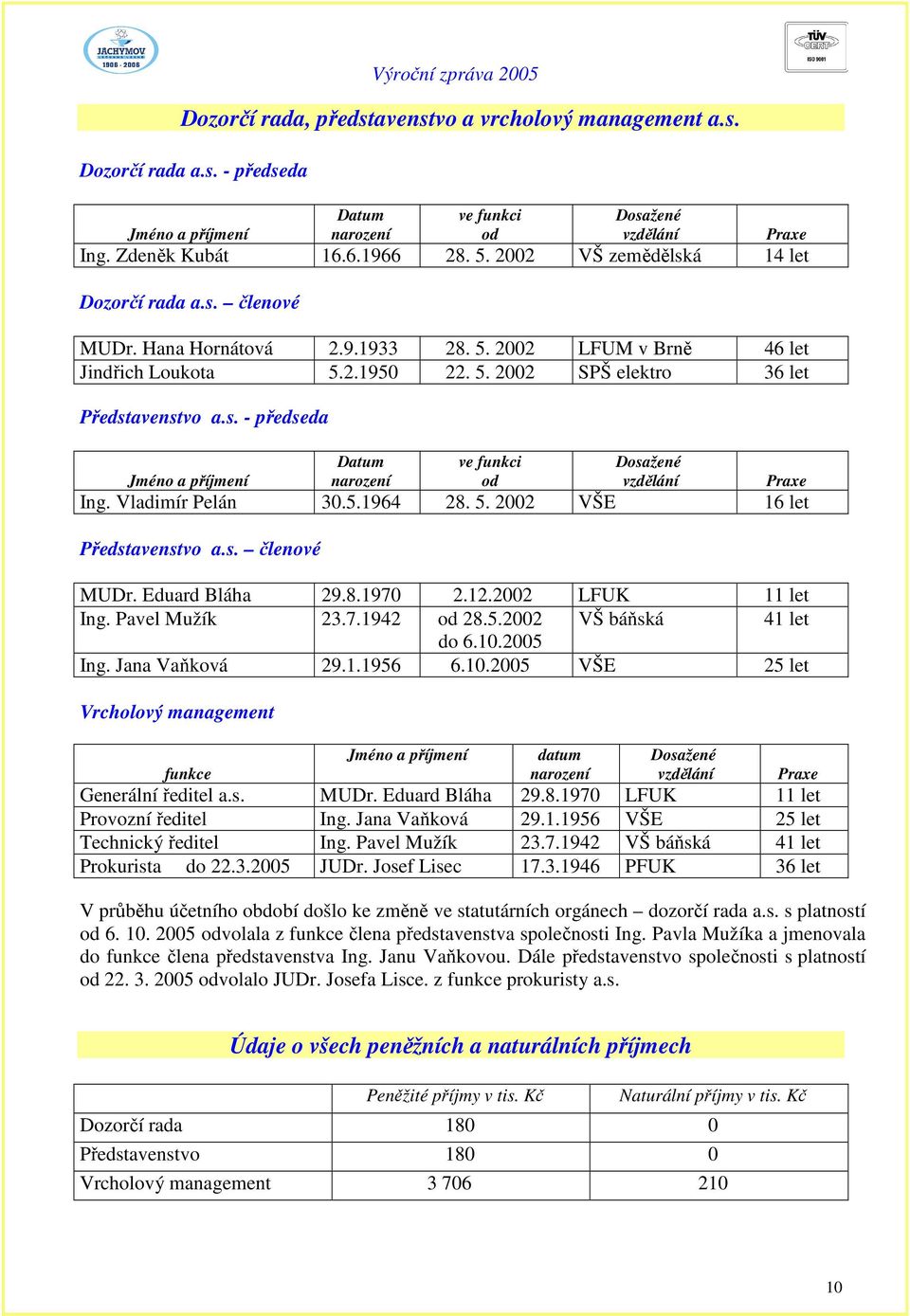 s. - předseda Jméno a příjmení Datum narození ve funkci od Dosažené vzdělání Praxe Ing. Vladimír Pelán 30.5.1964 28. 5. 2002 VŠE 16 let Představenstvo a.s. členové MUDr. Eduard Bláha 29.8.1970 2.12.