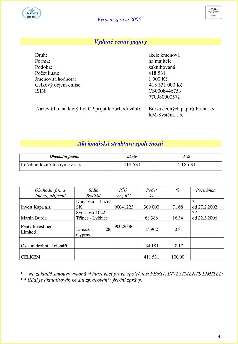 s. 418 531 4 185,31 Obchodní firma Jméno, příjmení Invest Kapa a.s. Martin Burda Penta Investment Limited Sídlo Bydliště IČO bez RČ Počet ks % Poznámka Dunajská Lužná * SK 90041223 300 000 71,68 od 27.