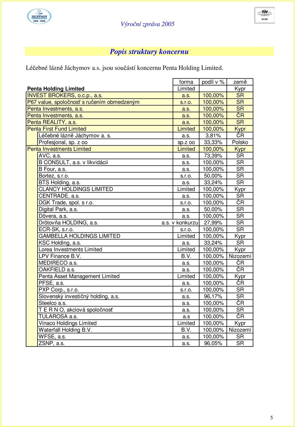 s. a.s. 3,81% ČR Profesjonal, sp. z oo sp.z oo 33,33% Polsko Penta Investments Limited Limited 100,00% Kypr AVC, a.s. a.s. 73,39% SR B CONSULT, a.s. v likvidácii a.s. 100,00% SR B Four, a.s. a.s. 100,00% SR Bortez, s.