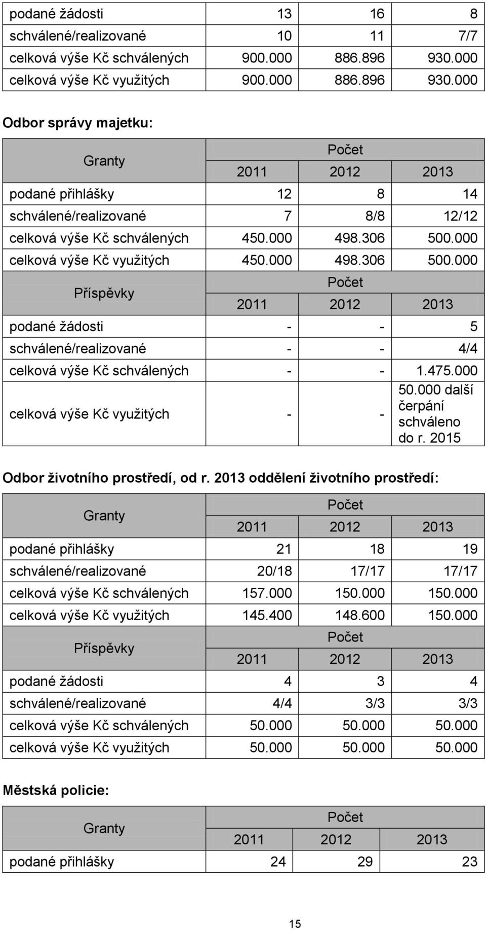 000 celková výše Kč využitých 450.000 498.306 500.000 Příspěvky podané žádosti - - 5 schválené/realizované - - 4/4 celková výše Kč schválených - - 1.475.000 celková výše Kč využitých - - 50.