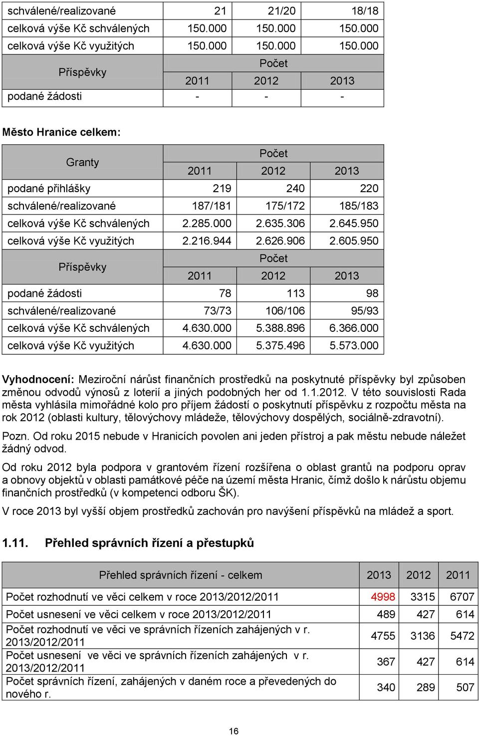 285.000 2.635.306 2.645.950 celková výše Kč využitých 2.216.944 2.626.906 2.605.950 Příspěvky podané žádosti 78 113 98 schválené/realizované 73/73 106/106 95/93 celková výše Kč schválených 4.630.