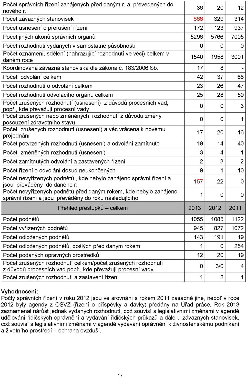 (nahrazující rozhodnutí ve věci) celkem v daném roce 1540 1958 3001 Koordinovaná závazná stanoviska dle zákona č. 183/2006 Sb.