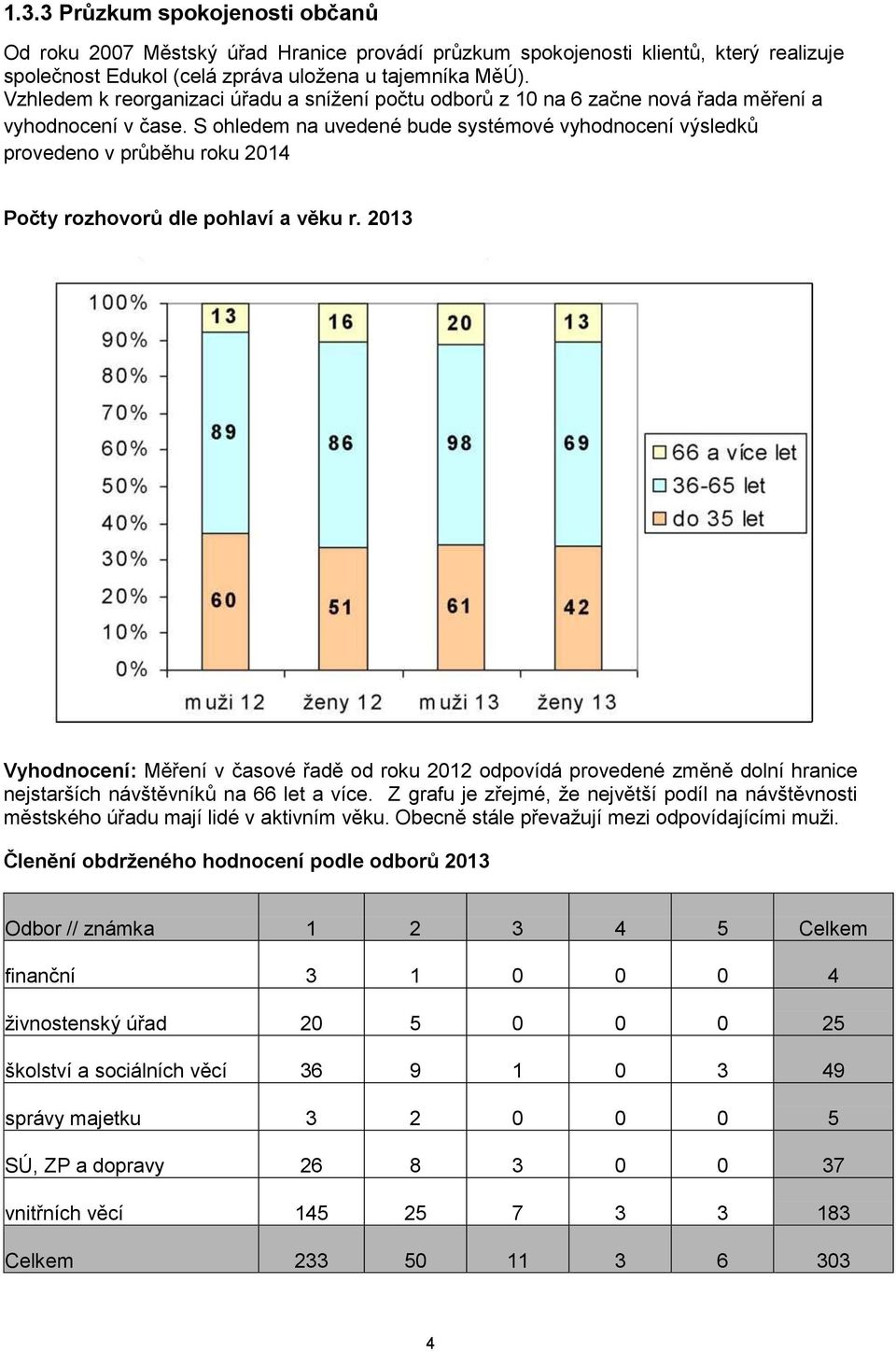 S ohledem na uvedené bude systémové vyhodnocení výsledků provedeno v průběhu roku 2014 Počty rozhovorů dle pohlaví a věku r.