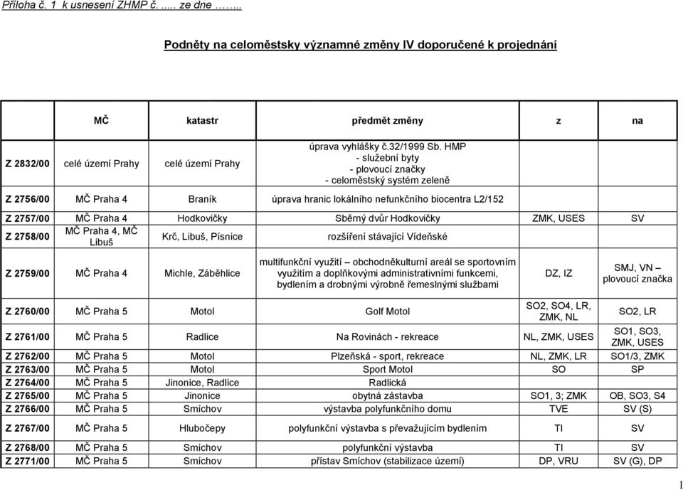 HMP - služební byty - plovoucí značky - celoměstský systém zeleně Z 2756/00 MČ Praha 4 Braník úprava hranic lokálního nefunkčního biocentra L2/152 Z 2757/00 MČ Praha 4 Hodkovičky Sběrný dvůr