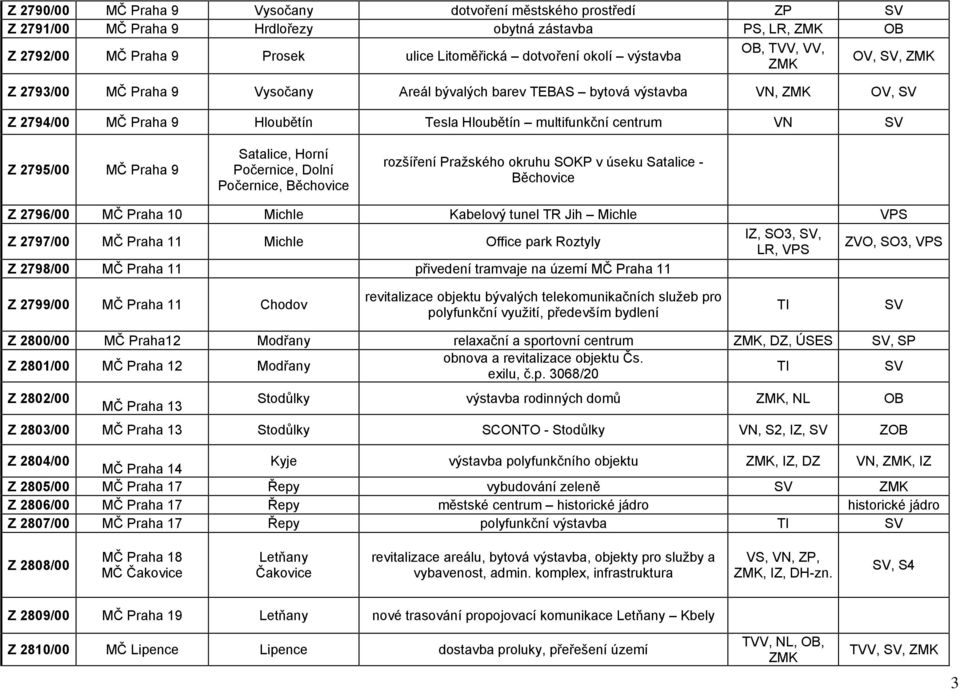 2795/00 MČ Praha 9 Satalice, Horní Počernice, Dolní Počernice, Běchovice rozšíření Pražského okruhu SOKP v úseku Satalice - Běchovice Z 2796/00 MČ Praha 10 Michle Kabelový tunel TR Jih Michle VPS Z