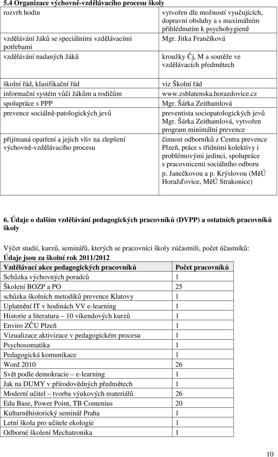 Jitka Frančíková potřebami vzdělávání nadaných žáků kroužky Čj, M a soutěže ve vzdělávacích předmětech školní řád, klasifikační řád informační systém vůči žákům a rodičům spolupráce s PPP prevence