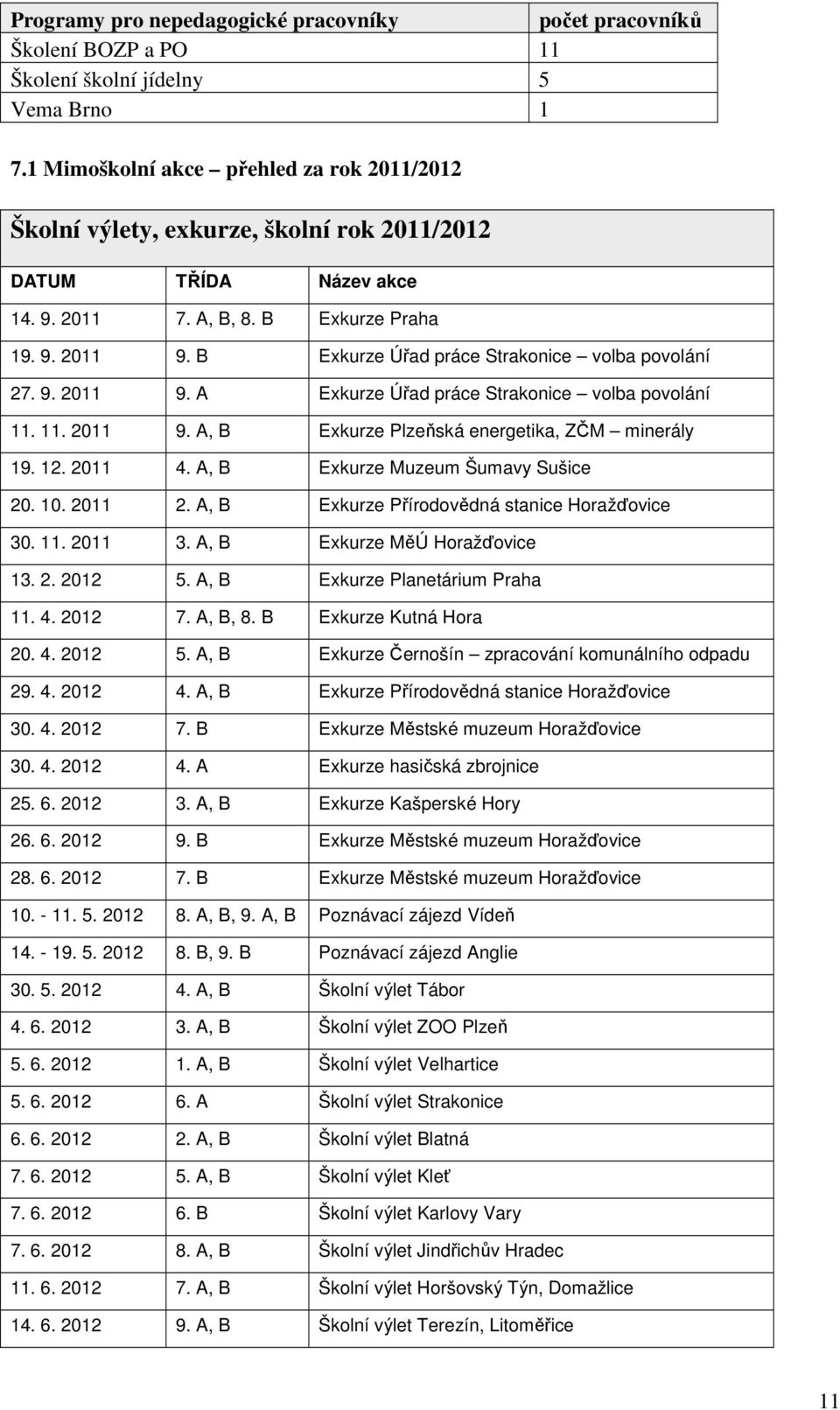 B Exkurze Úřad práce Strakonice volba povolání 27. 9. 2011 9. A Exkurze Úřad práce Strakonice volba povolání 11. 11. 2011 9. A, B Exkurze Plzeňská energetika, ZČM minerály 19. 12. 2011 4.