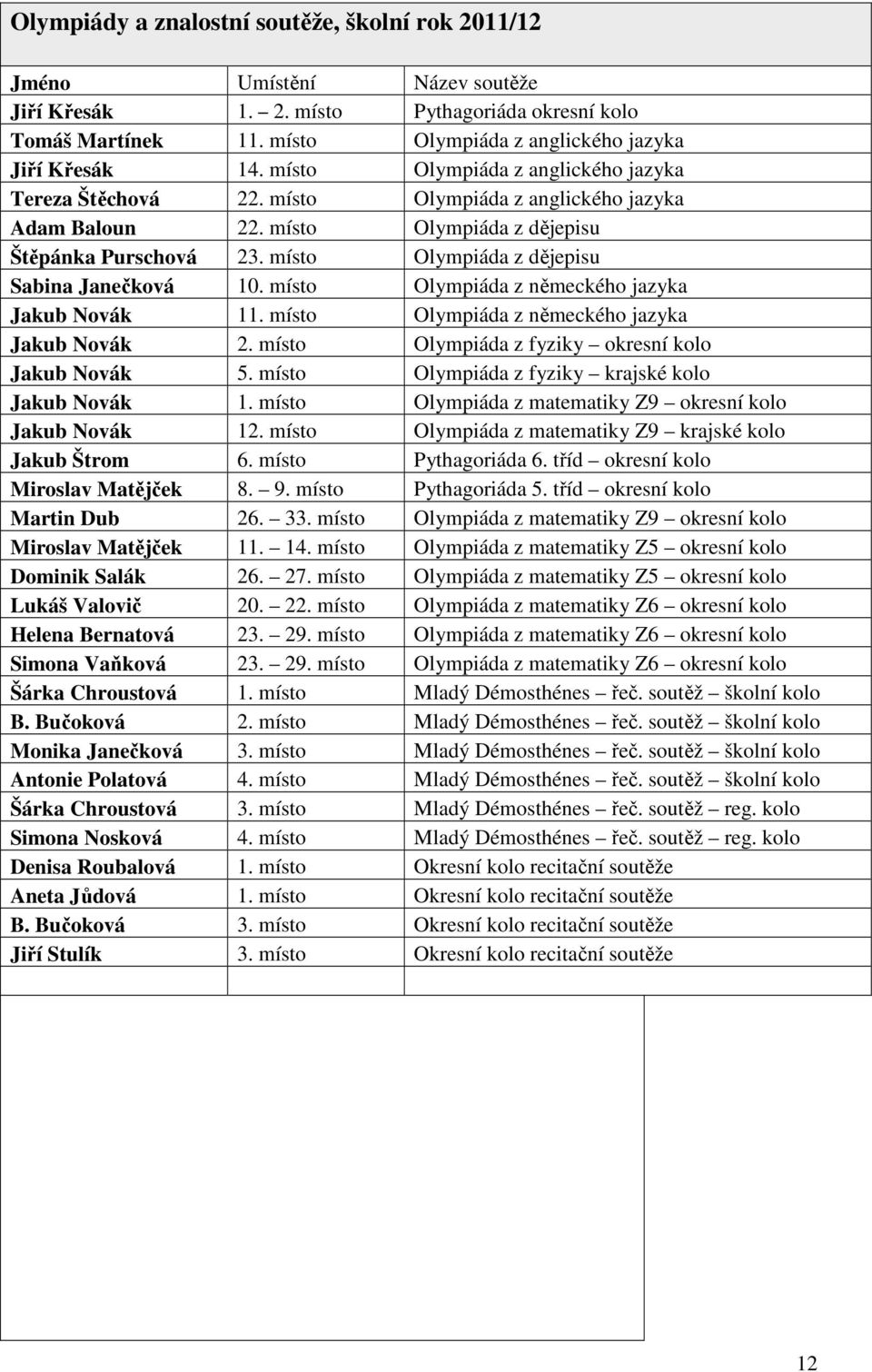 místo Olympiáda z dějepisu Sabina Janečková 10. místo Olympiáda z německého jazyka Jakub Novák 11. místo Olympiáda z německého jazyka Jakub Novák 2.