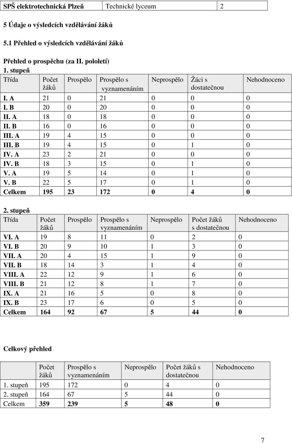 B 19 4 15 0 1 0 IV. A 23 2 21 0 0 0 IV. B 18 3 15 0 1 0 V. A 19 5 14 0 1 0 V. B 22 5 17 0 1 0 Celkem 195 23 172 0 4 0 Nehodnoceno 2.