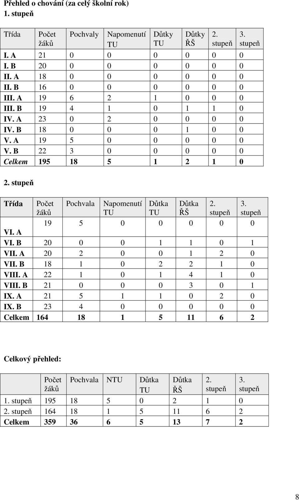 stupeň Třída Počet Pochvala Napomenutí Důtka Důtka 2. 3. žáků TU TU ŘŠ stupeň stupeň 19 5 0 0 0 0 0 VI. A VI. B 20 0 0 1 1 0 1 VII. A 20 2 0 0 1 2 0 VII. B 18 1 0 2 2 1 0 VIII. A 22 1 0 1 4 1 0 VIII.