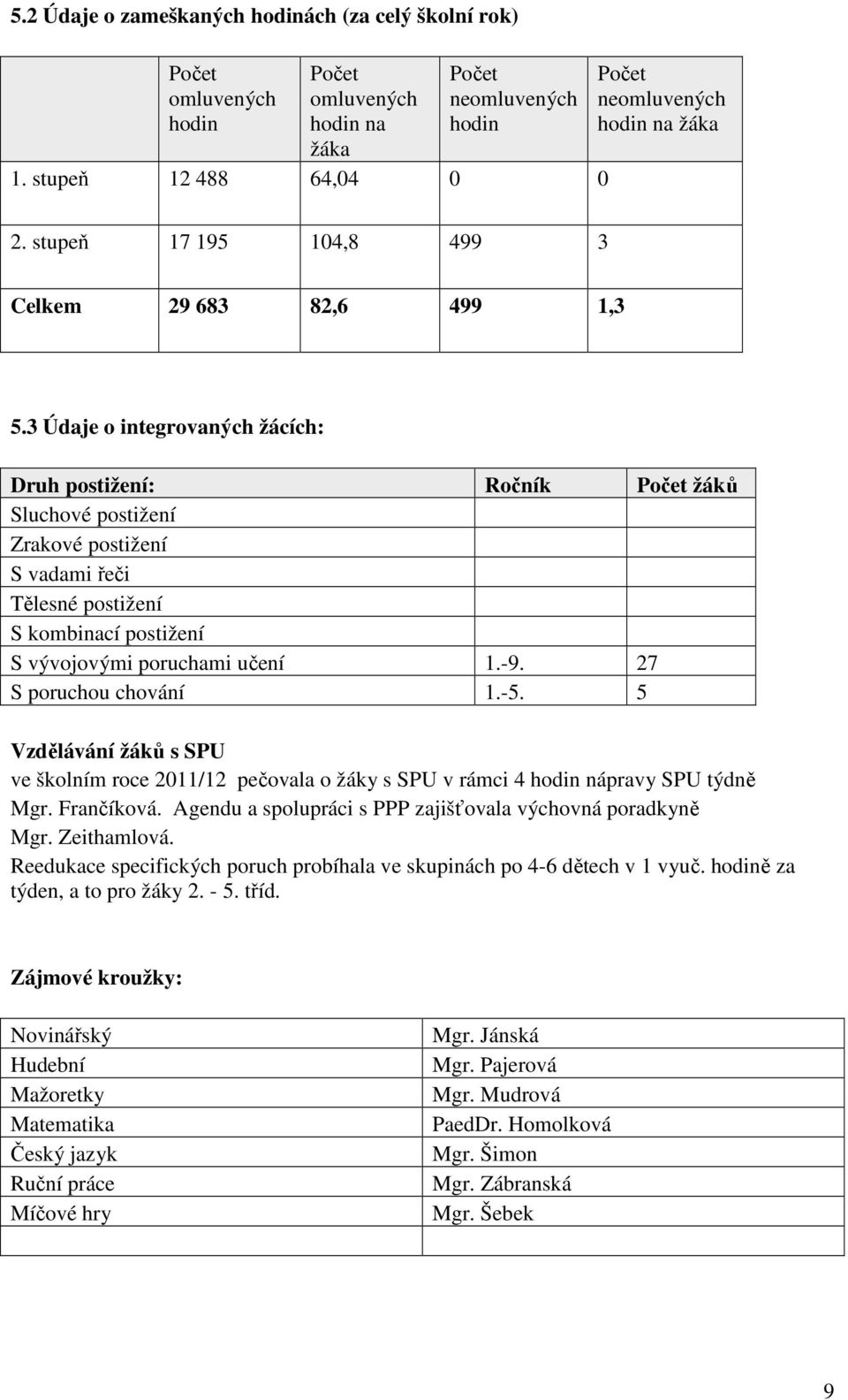 3 Údaje o integrovaných žácích: Druh postižení: Ročník Počet žáků Sluchové postižení Zrakové postižení S vadami řeči Tělesné postižení S kombinací postižení S vývojovými poruchami učení 1.-9.