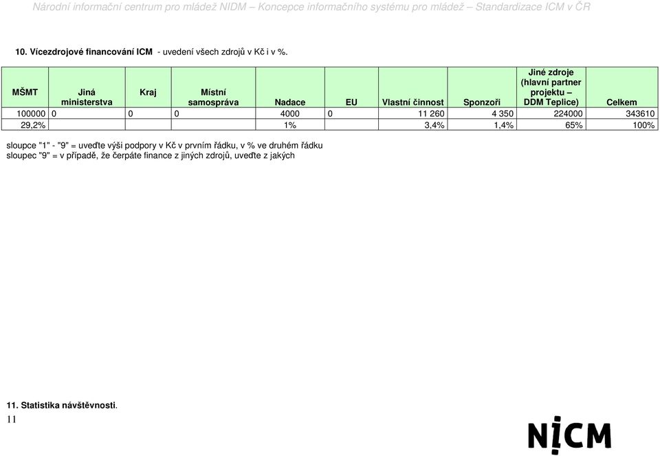 DDM Teplice) Celkem 100000 0 0 0 4000 0 11 260 4 350 224000 343610 29,2% 1% 3,4% 1,4% 65% 100% sloupce "1" - "9" =