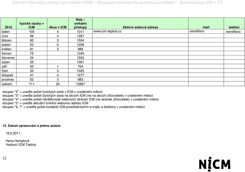 celkem 711 30 13887 sloupec "2" = uveďte počet fyzických osob v ICM v uvedeném měsíci sloupec "3" = uveďte počet fyzických osob na akcích ICM (ne na akcích zřizovatele) v uvedeném měsíci sloupec "4"