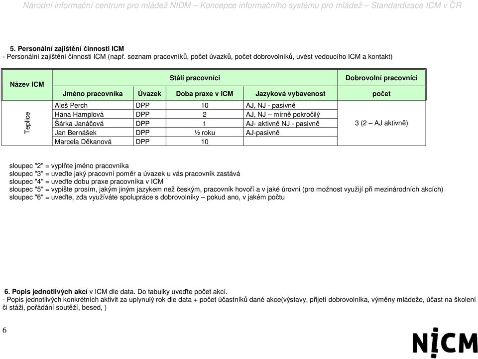 vybavenost počet Aleš Perch DPP 10 AJ, NJ - pasivně Hana Hamplová DPP 2 AJ, NJ mírně pokročilý Šárka Janáčová DPP 1 AJ- aktivně NJ - pasivně Jan Bernášek DPP ½ roku AJ-pasivně Marcela Děkanová DPP 10