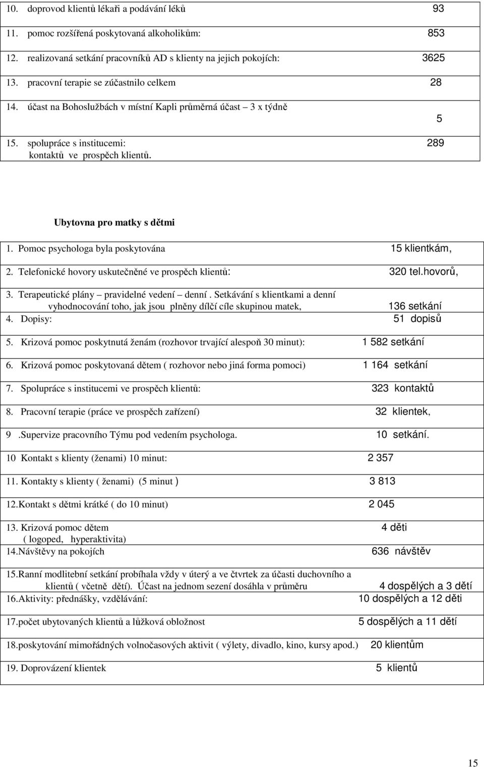 Ubytovna pro matky s dětmi 1. Pomoc psychologa byla poskytována 15 klientkám, 2. Telefonické hovory uskutečněné ve prospěch klientů: 320 tel.hovorů, 3. Terapeutické plány pravidelné vedení denní.