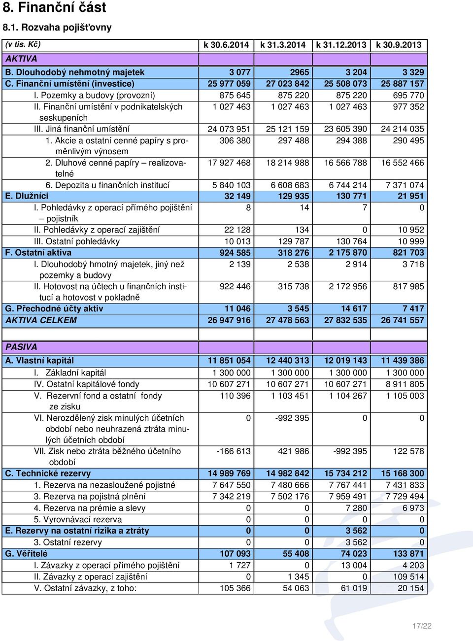 Finanční umístění v podnikatelských 1 027 463 1 027 463 1 027 463 977 352 seskupeních III. Jiná finanční umístění 24 073 951 25 121 159 23 605 390 24 214 035 1.