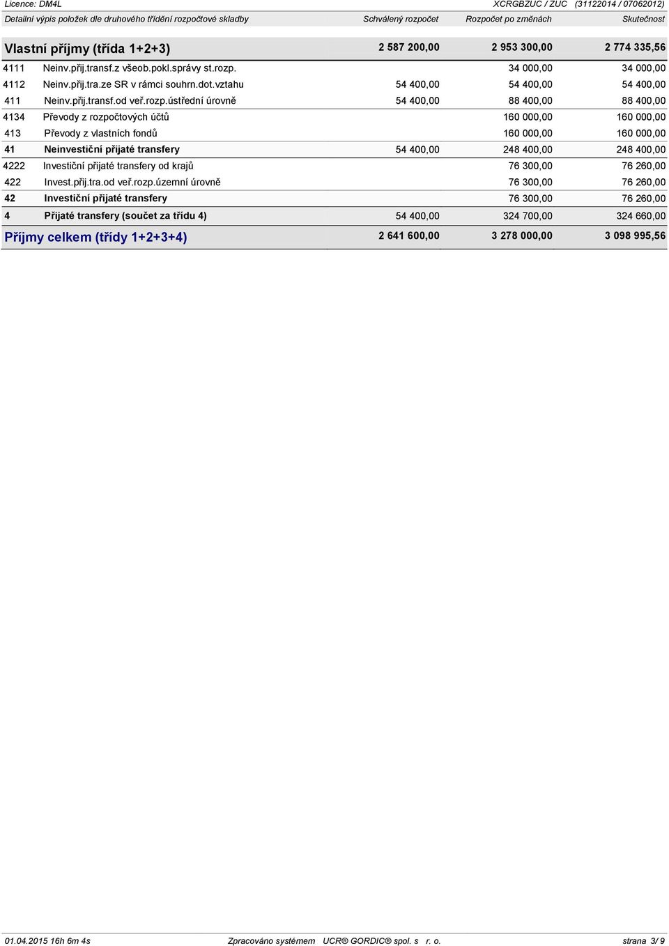 34 000,00 34 000,00 4112 Neinv.přij.tra.ze SR v rámci souhrn.dot.vztahu 54 400,00 54 400,00 54 400,00 411 Neinv.přij.transf.od veř.rozp.