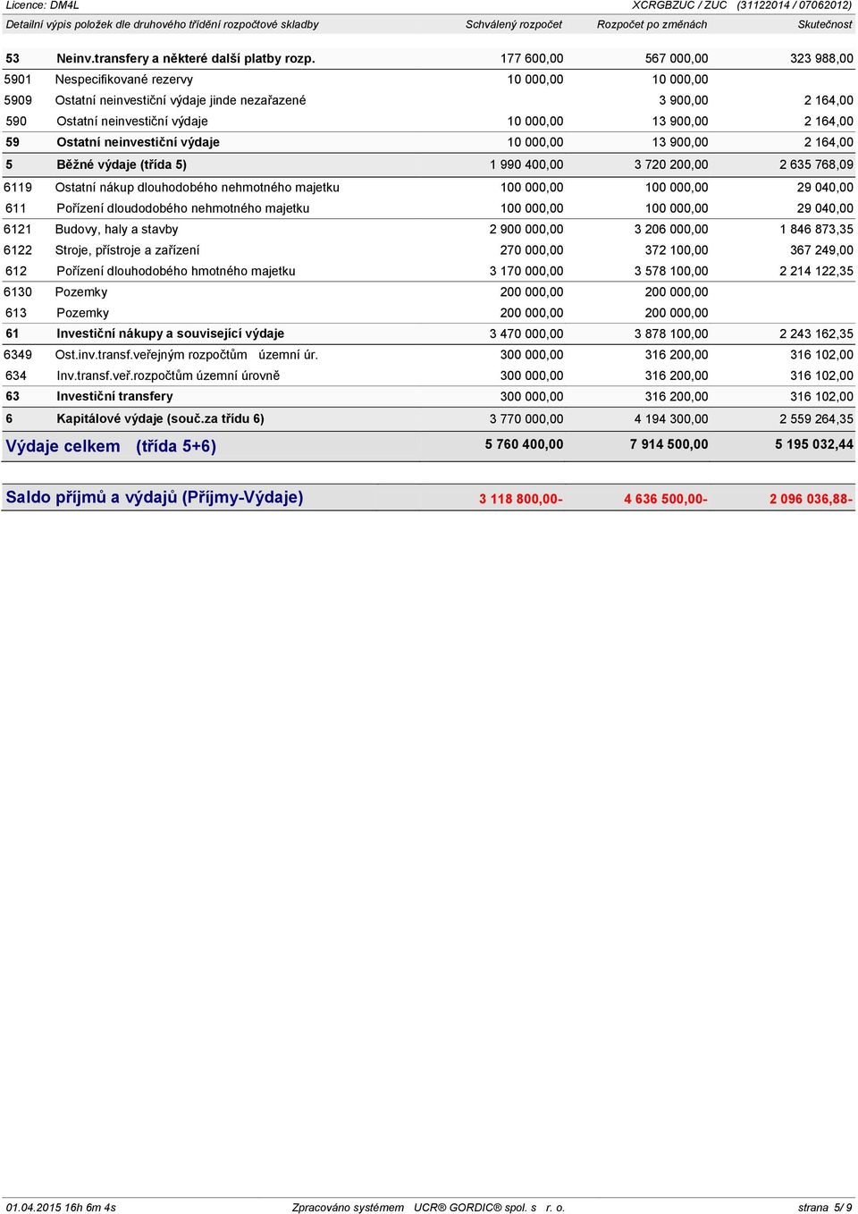 900,00 2 164,00 59 Ostatní neinvestiční výdaje 10 000,00 13 900,00 2 164,00 5 Běžné výdaje (třída 5) 1 990 400,00 3 720 200,00 2 635 768,09 6119 Ostatní nákup dlouhodobého nehmotného majetku 100