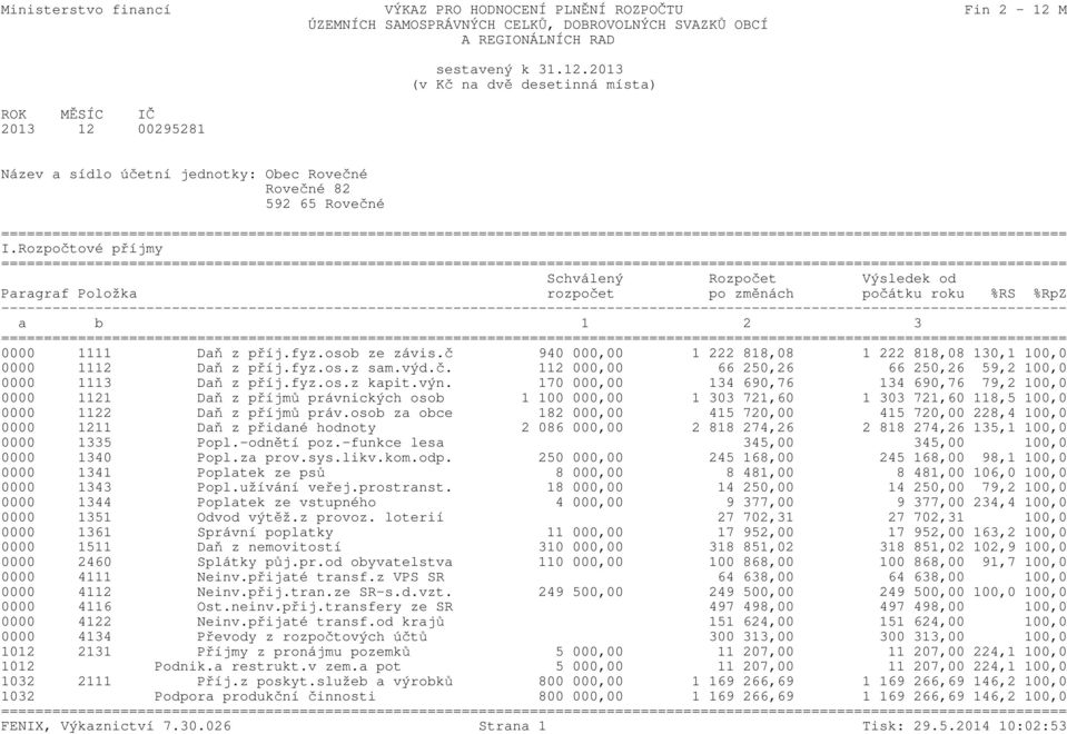 č 940 000,00 1 222 818,08 1 222 818,08 130,1 100,0 0000 1112 Daň z příj.fyz.os.z sam.výd.č. 112 000,00 66 250,26 66 250,26 59,2 100,0 0000 1113 Daň z příj.fyz.os.z kapit.výn.