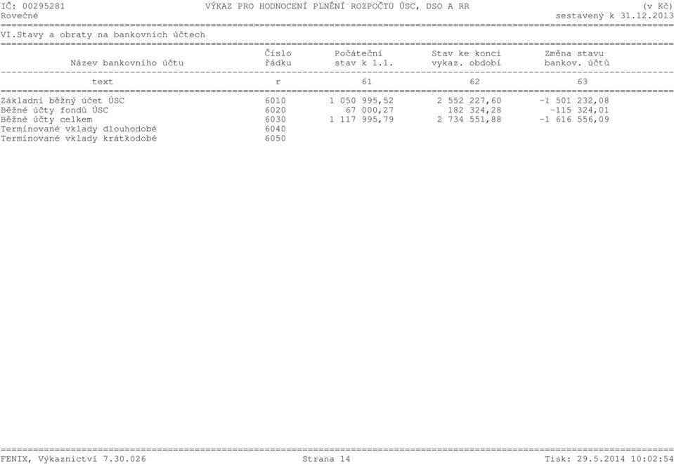účtů text r 61 62 63 Základní běžný účet ÚSC 6010 1 050 995,52 2 552 227,60-1 501 232,08 Běžné účty fondů ÚSC 6020 67 000,27 182 324,28-115 324,01