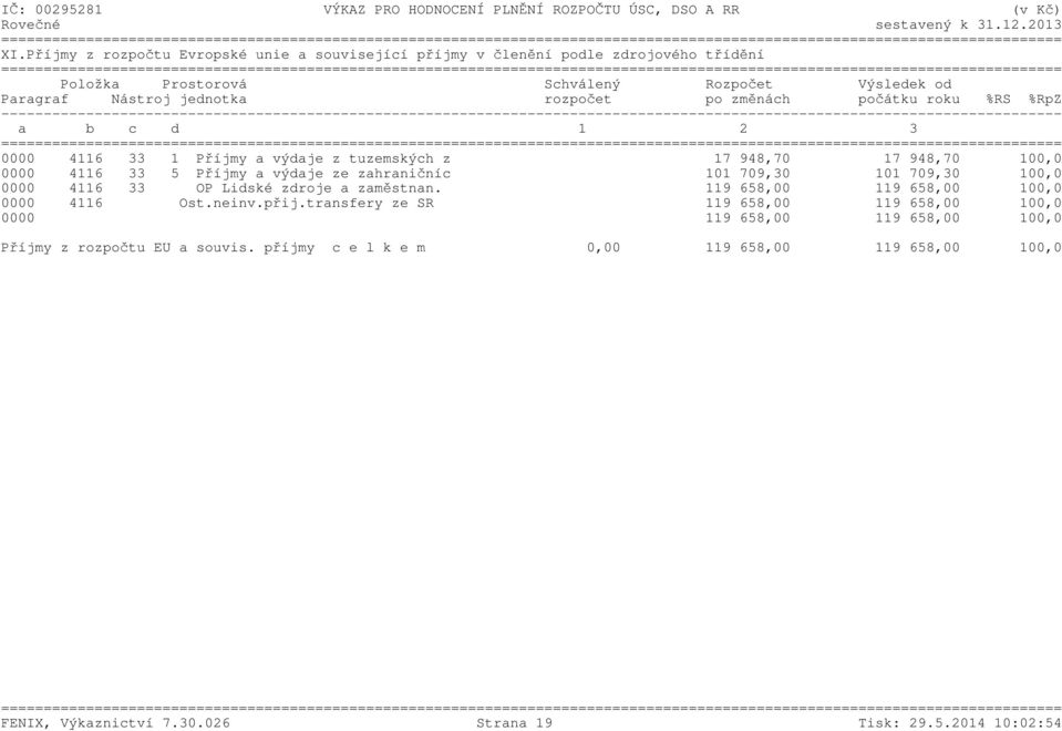 %RS %RpZ a b c d 1 2 3 0000 4116 33 1 Příjmy a výdaje z tuzemských z 17 948,70 17 948,70 100,0 0000 4116 33 5 Příjmy a výdaje ze zahraničníc 101 709,30 101 709,30 100,0 0000 4116 33 OP Lidské