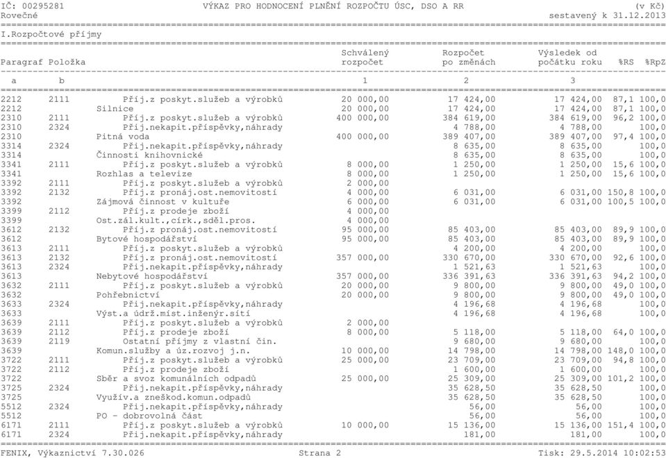 služeb a výrobků 20 000,00 17 424,00 17 424,00 87,1 100,0 2212 Silnice 20 000,00 17 424,00 17 424,00 87,1 100,0 2310 2111 Příj.z poskyt.