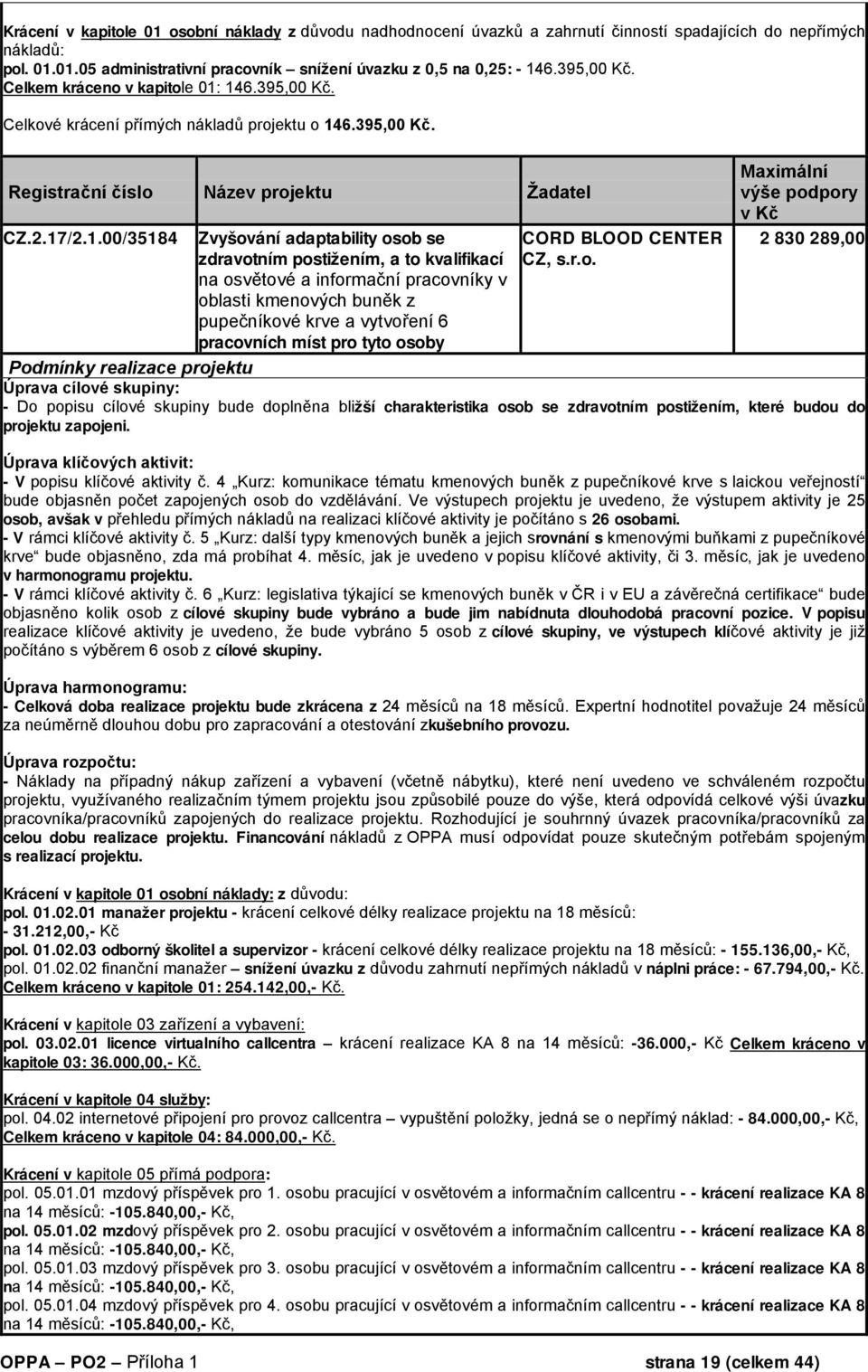 146.395,00 Kč. Celkové krácení přímých nákladů projektu o 146.395,00 Kč. Registrační číslo Název projektu Žadatel CZ.2.17/2.1.00/35184 Zvyšování adaptability osob se zdravotním postižením, a to