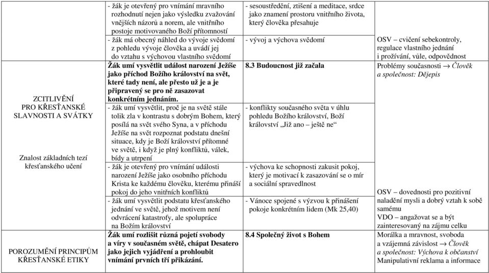 svědomí Žák umí vysvětlit událost narození Ježíše jako příchod Božího království na svět, které tady není, ale přesto už je a je připravený se pro ně zasazovat konkrétním jednáním.