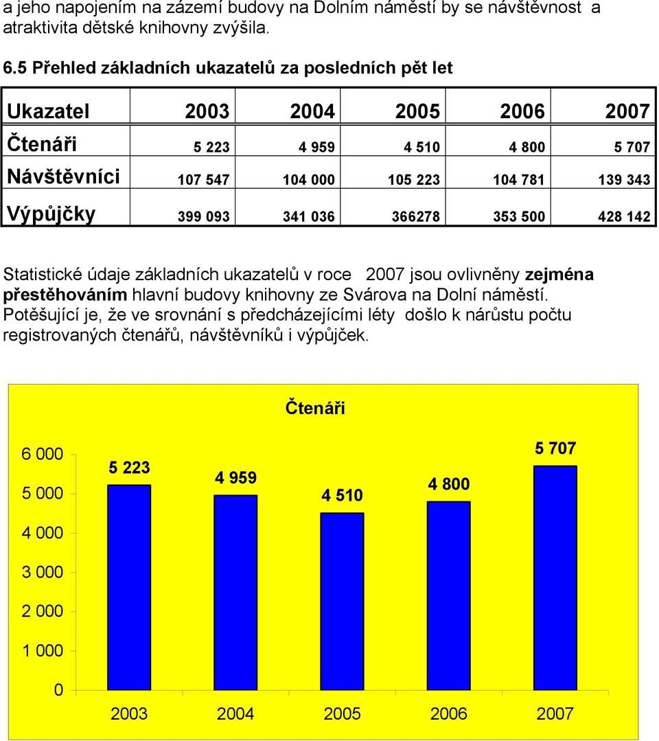 343 Výpůjčky 399 093 341 036 366278 353 500 428 142 Statistické údaje základních ukazatelů v roce 2007 jsou ovlivněny zejména přestěhováním hlavní budovy knihovny ze Svárova