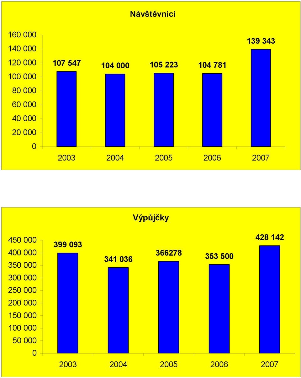 Výpůjčky 450 000 400 000 350 000 300 000 250 000 200 000 150 000 100