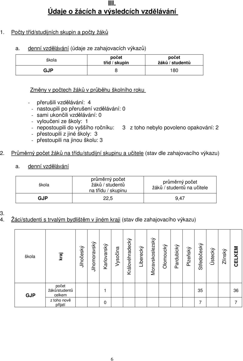 přerušení vzdělávání: 0 - sami ukončili vzdělávání: 0 - vyloučeni ze školy: - nepostoupili do vyššího ročníku: 3 z toho nebylo povoleno opakování: 2 - přestoupili z jiné školy: 3 - přestoupili na