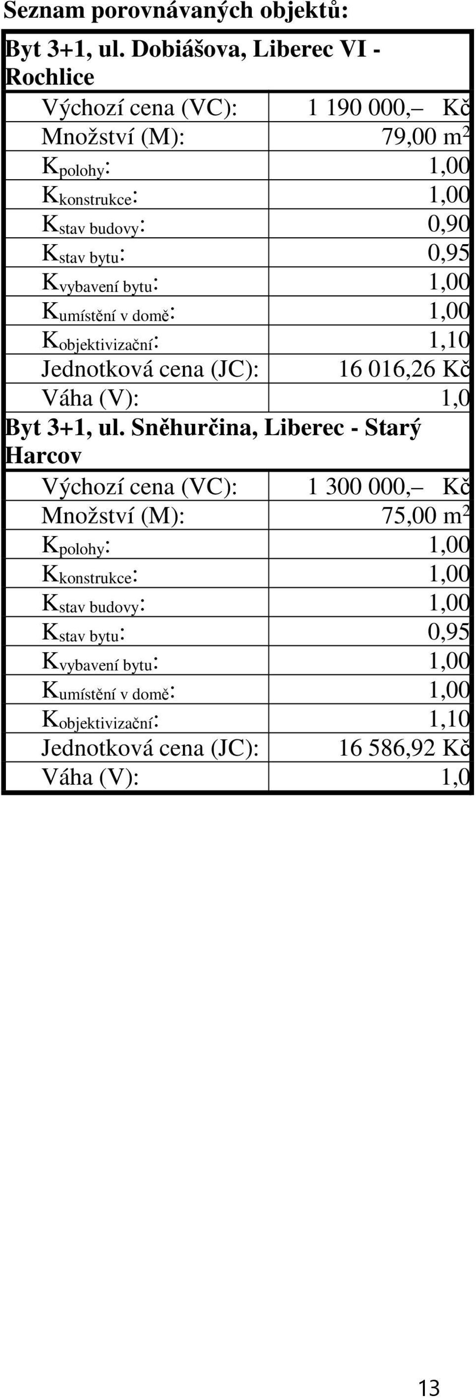 : 0,95 K vybavení bytu : 1,00 K umístění v domě : 1,00 K objektivizační : 1,10 Jednotková cena (JC): 16 016,26 Kč Váha (V): 1,0 Byt 3+1, ul.