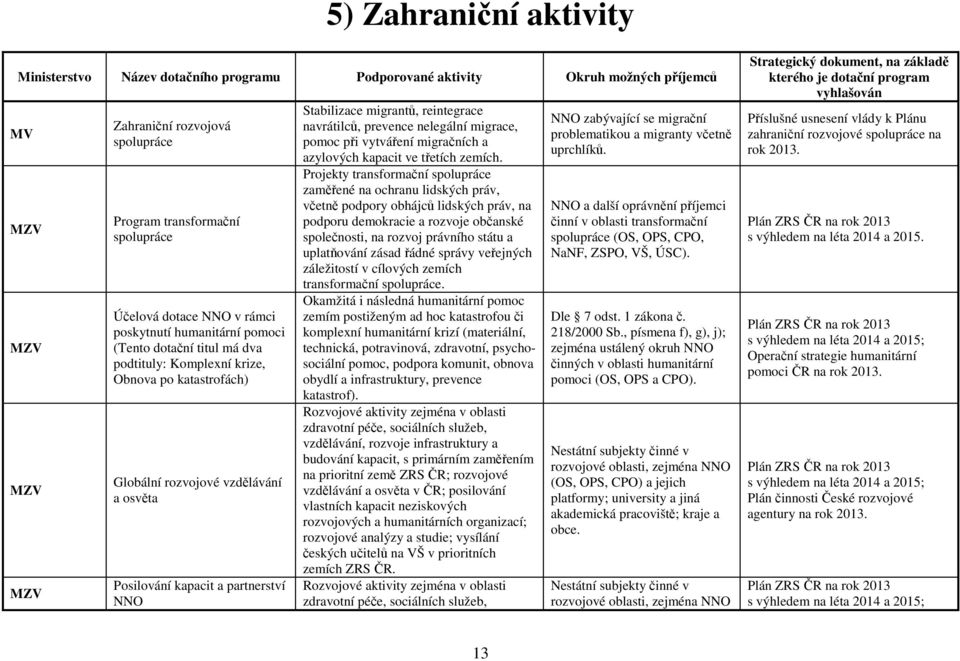 partnerství NNO Stabilizace migrantů, reintegrace navrátilců, prevence nelegální migrace, pomoc při vytváření migračních a azylových kapacit ve třetích zemích.