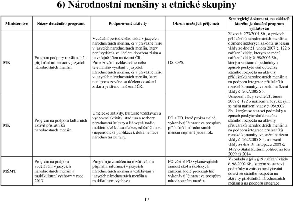 Program na podporu vzdělávání v jazycích národnostních menšin a multikulturní výchovy v roce 2013 Vydávání periodického tisku v jazycích národnostních menšin, či v převážné míře v jazycích