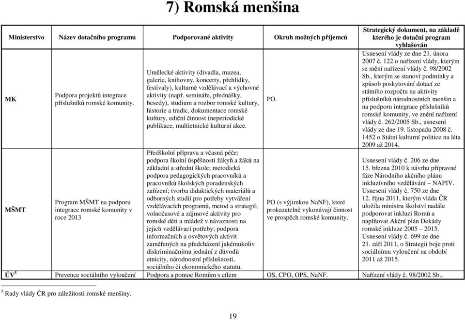 semináře, přednášky, besedy), studium a rozbor romské kultury, historie a tradic, dokumentace romské kultury, ediční činnost (neperiodické publikace, multietnické kulturní akce.