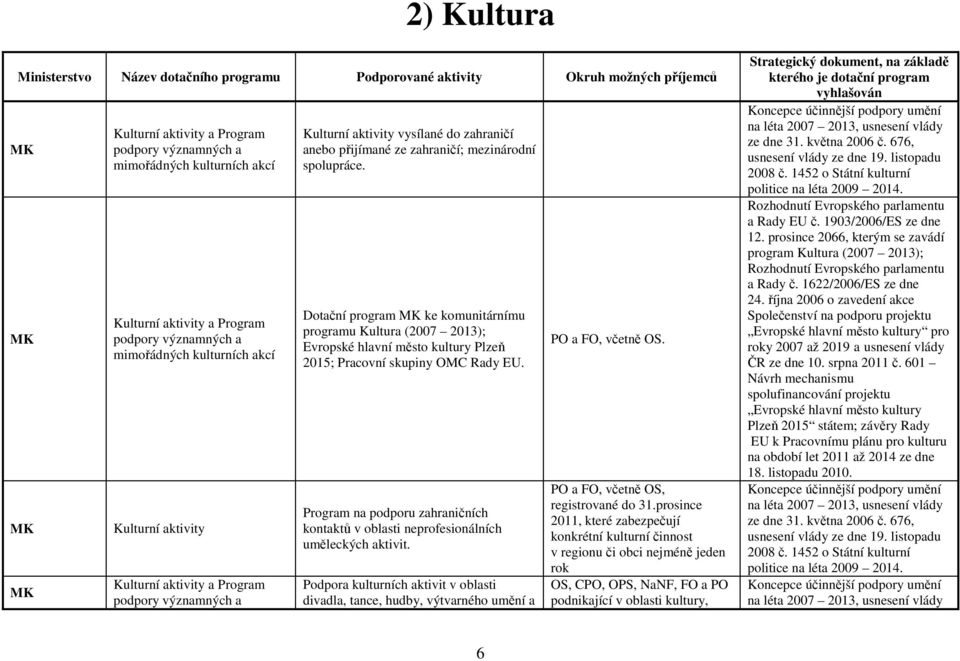 spolupráce. Dotační program ke komunitárnímu programu Kultura (2007 2013); Evropské hlavní město kultury Plzeň 2015; Pracovní skupiny OMC Rady EU.