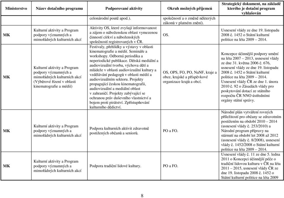 Festivaly, přehlídky a výstavy v oblasti kinematografie a médií. Semináře a workshopy. Odborná periodika a neperiodické publikace.