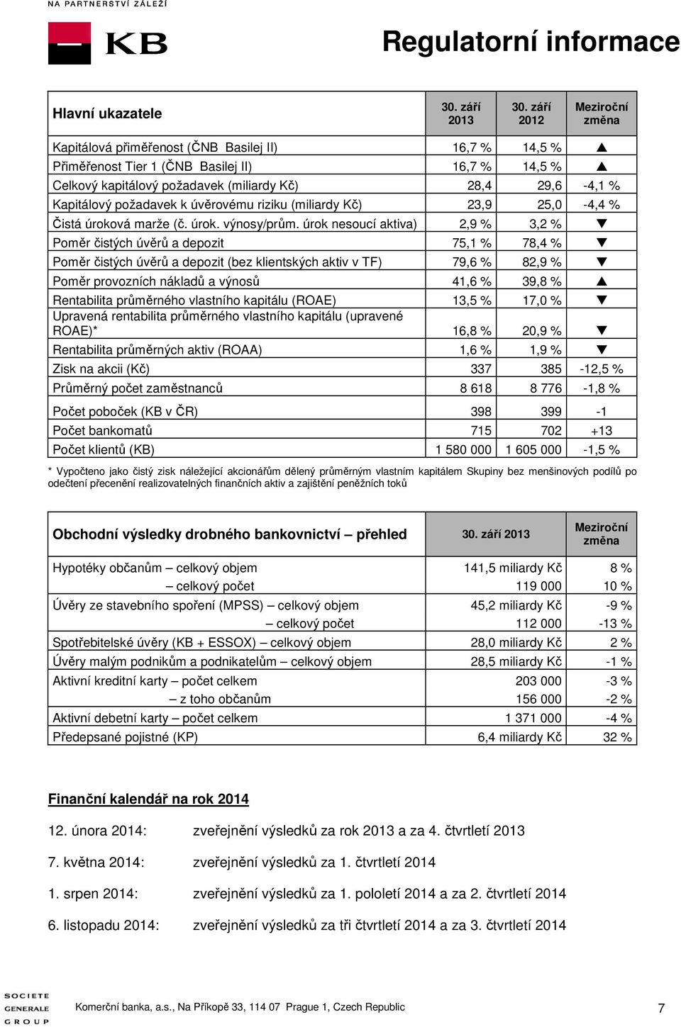 požadavek k úvěrovému riziku (miliardy Kč) 23,9 25,0-4,4 % Čistá úroková marže (č. úrok. výnosy/prům.