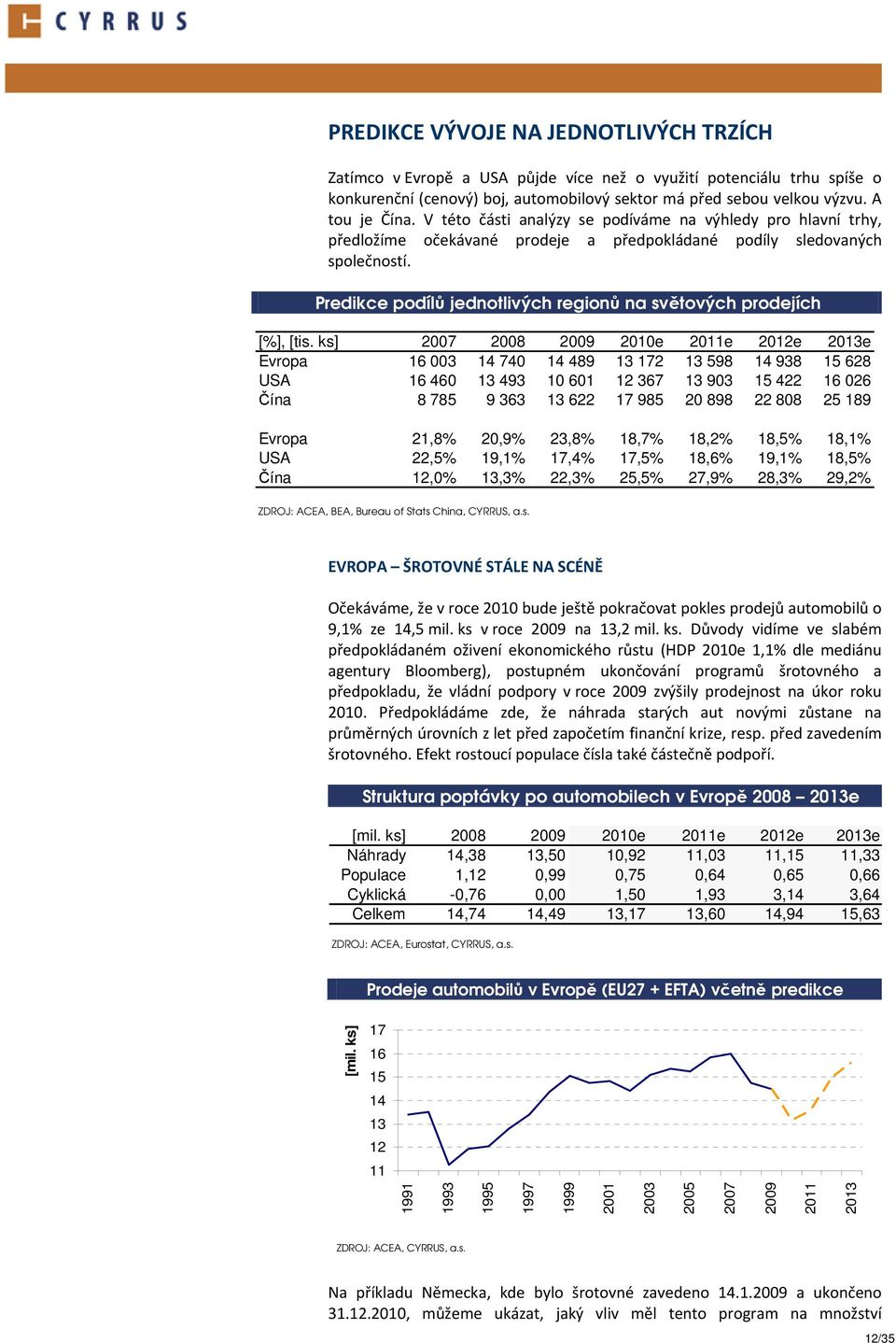 Predikce podílů jednotlivých regionů na světových prodejích [%], [tis.