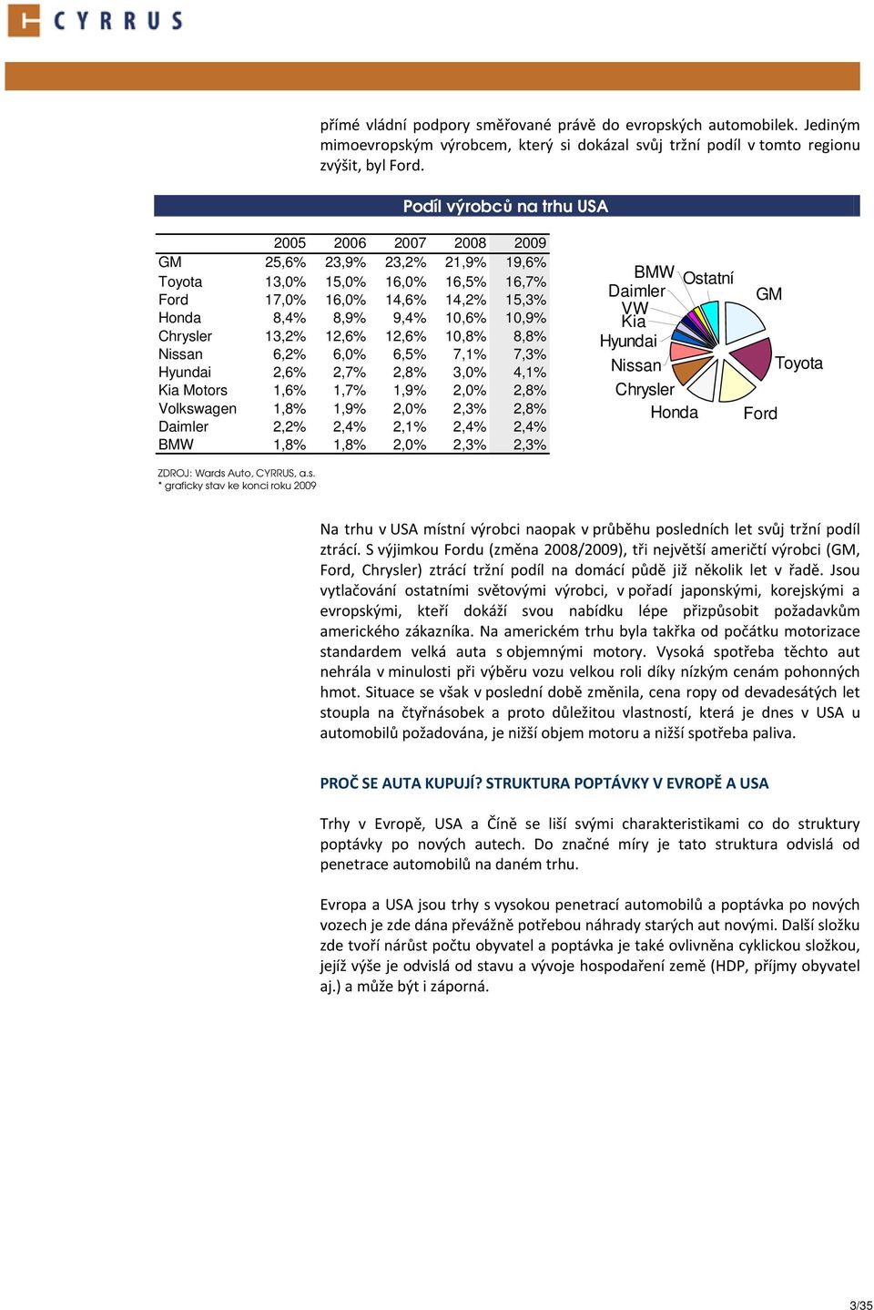 13,2% 12,6% 12,6% 10,8% 8,8% Nissan 6,2% 6,0% 6,5% 7,1% 7,3% Hyundai 2,6% 2,7% 2,8% 3,0% 4,1% Kia Motors 1,6% 1,7% 1,9% 2,0% 2,8% Volkswagen 1,8% 1,9% 2,0% 2,3% 2,8% Daimler 2,2% 2,4% 2,1% 2,4% 2,4%