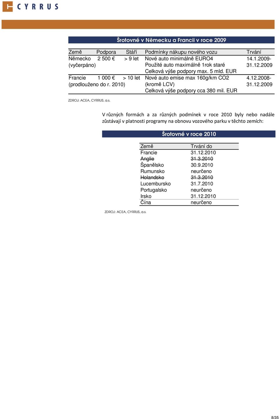 2010) (kromě LCV) Celková výše podpory cca 380 mil. EUR 31.12.2009 ZDROJ: ACEA, CYRRUS, a.s.