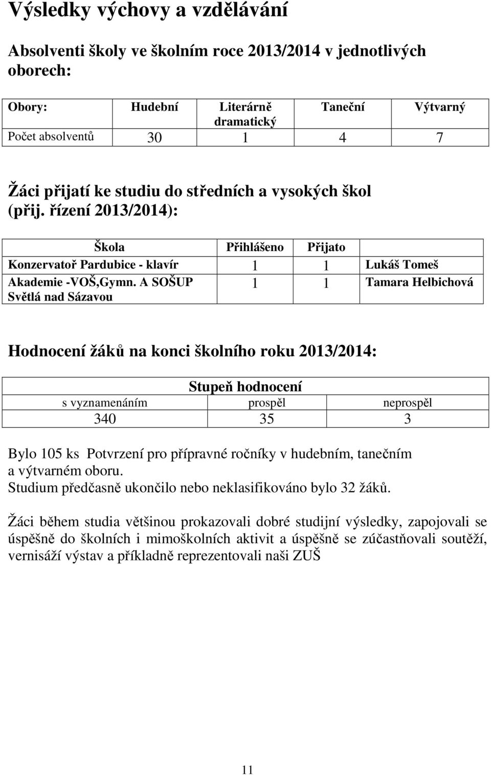 A SOŠUP Světlá nad Sázavou Hodnocení žáků na konci školního roku 2013/2014: Stupeň hodnocení s vyznamenáním prospěl neprospěl 340 35 3 Bylo 105 ks Potvrzení pro přípravné ročníky v hudebním, tanečním