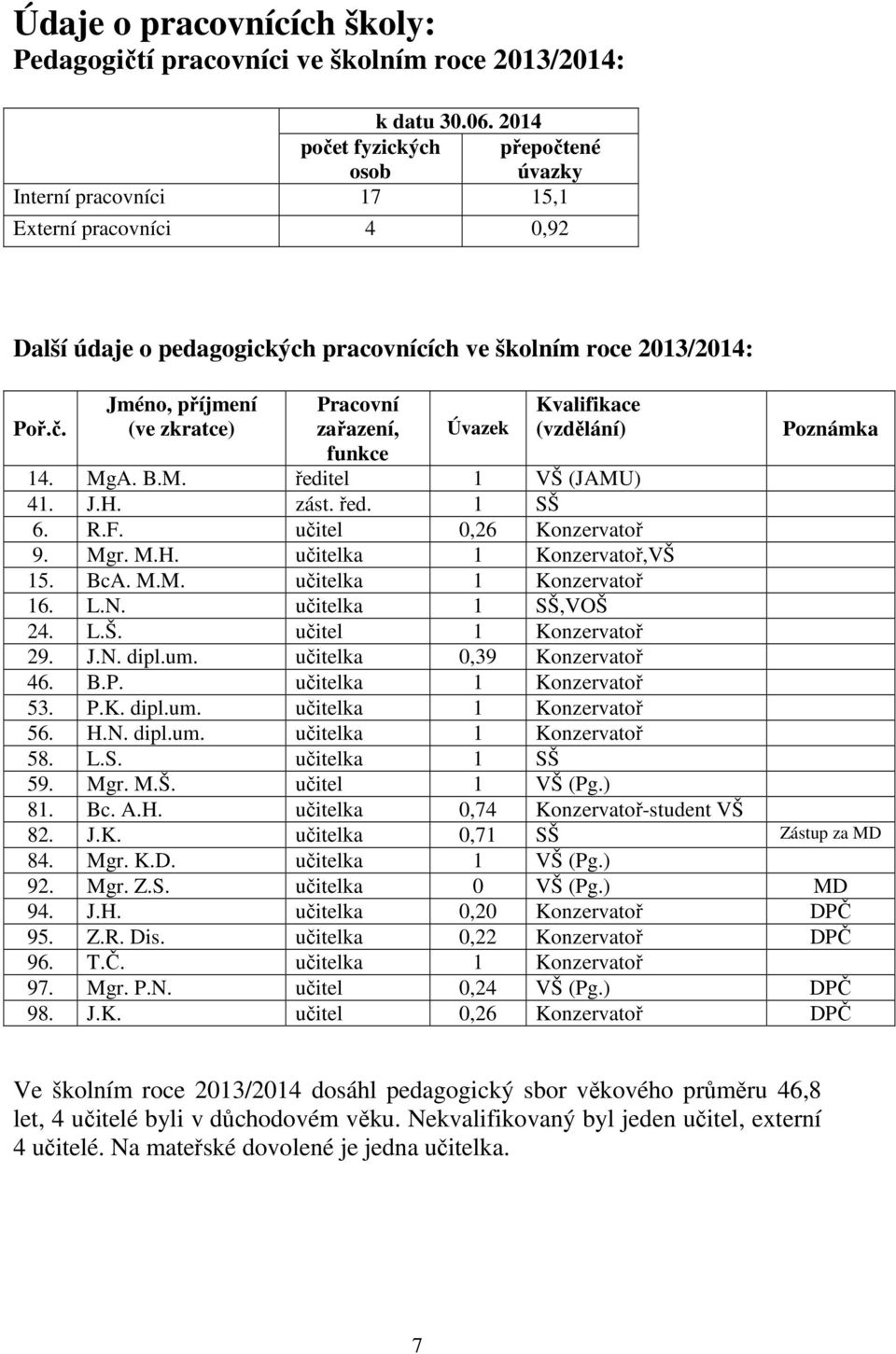 MgA. B.M. ředitel 1 VŠ (JAMU) 41. J.H. zást. řed. 1 SŠ 6. R.F. učitel 0,26 Konzervatoř 9. Mgr. M.H. učitelka 1 Konzervatoř,VŠ 15. BcA. M.M. učitelka 1 Konzervatoř 16. L.N. učitelka 1 SŠ,VOŠ 24. L.Š. učitel 1 Konzervatoř 29.