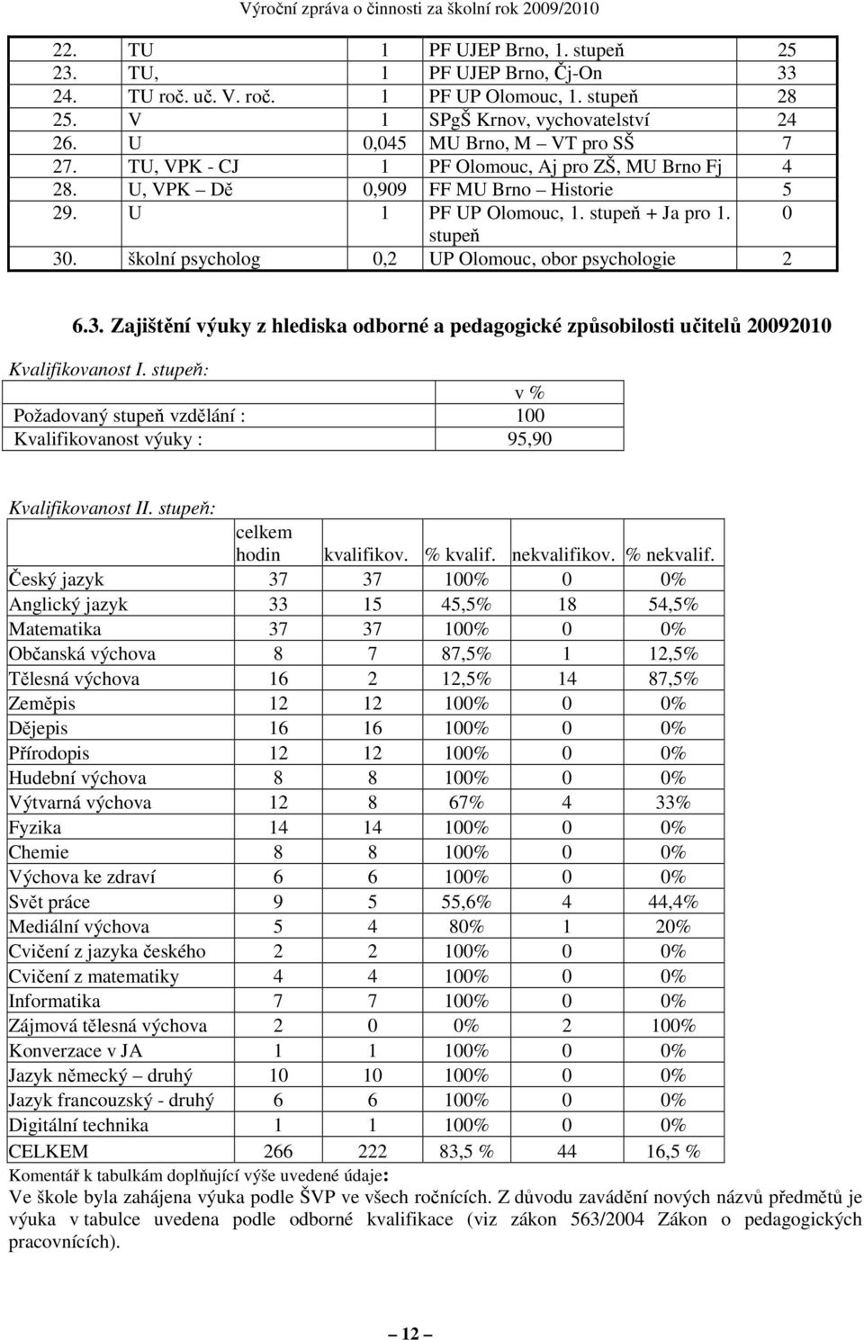 školní psycholog 0,2 UP Olomouc, obor psychologie 2 6.3. Zajištění výuky z hlediska odborné a pedagogické způsobilosti učitelů 20092010 Kvalifikovanost I.