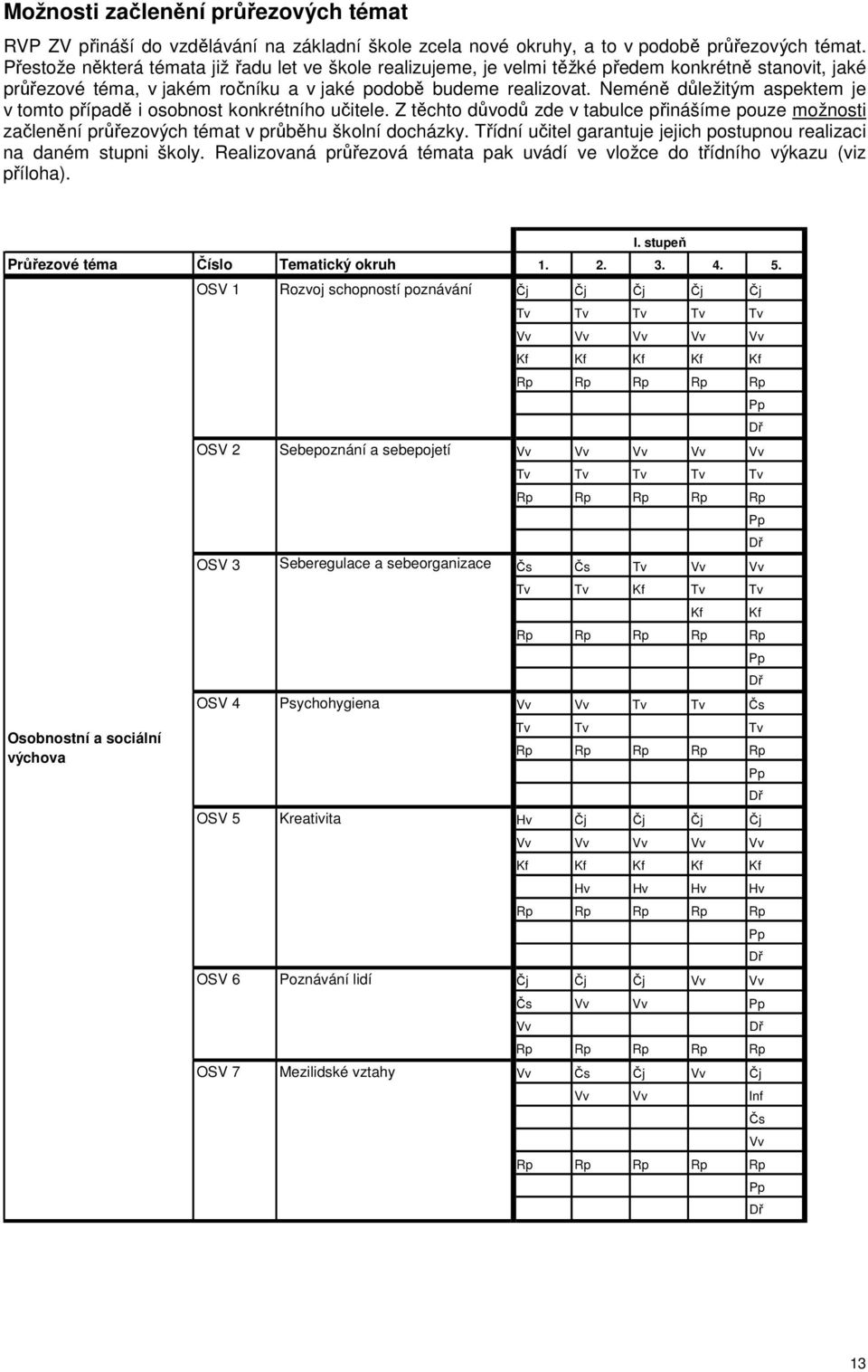 Neméně důležitým aspektem je v tomto případě i osobnost konkrétního učitele. Z těchto důvodů zde v tabulce přinášíme pouze možnosti začlenění průřezových témat v průběhu školní docházky.