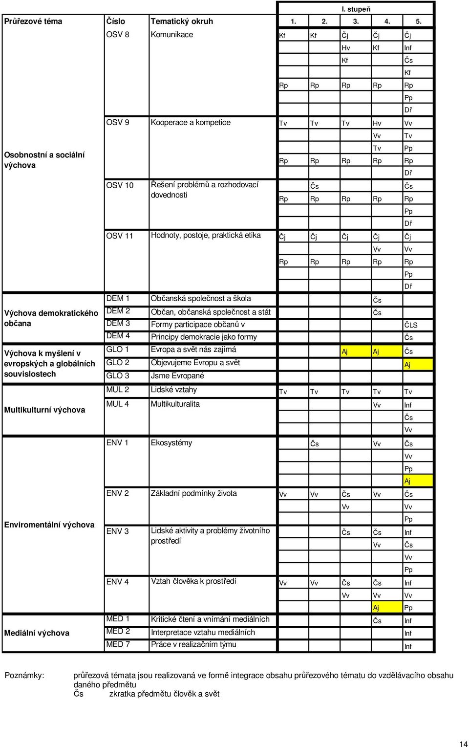 Tv Hv Tv Kf Tv OSV 10 Řešení problémů a rozhodovací Čs Čs dovednosti OSV 11 Hodnoty, postoje, praktická etika Čj Čj Čj Čj Čj DEM 1 Občanská společnost a škola Čs DEM 2 Občan, občanská společnost a