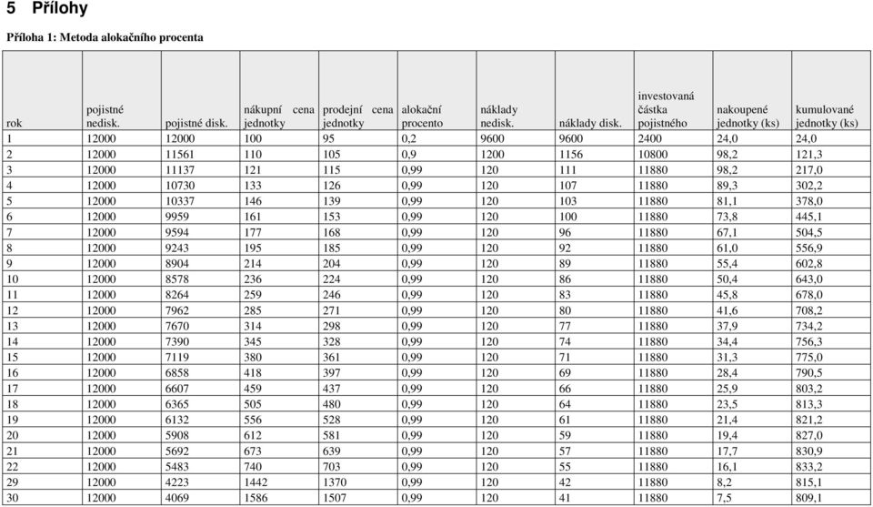 jednotky (ks) 1 12000 12000 100 95 0,2 9600 9600 2400 24,0 24,0 2 12000 11561 110 105 0,9 1200 1156 10800 98,2 121,3 3 12000 11137 121 115 0,99 120 111 11880 98,2 217,0 4 12000 10730 133 126 0,99 120