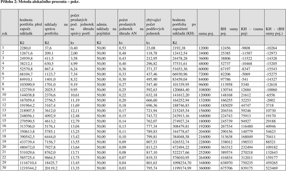 ) Kč Kč ks Kč ks ks Kč 1 2280,0 37,6 0,40 50,00 0,53 23,08 2192,38 12000 12456-9808 -10264 2 12671,6 209,1 2,00 50,00 0,48 118,78 12412,54 24000 25385-11587 -12973 3 24939,8 411,5 3,58 50,00 0,43